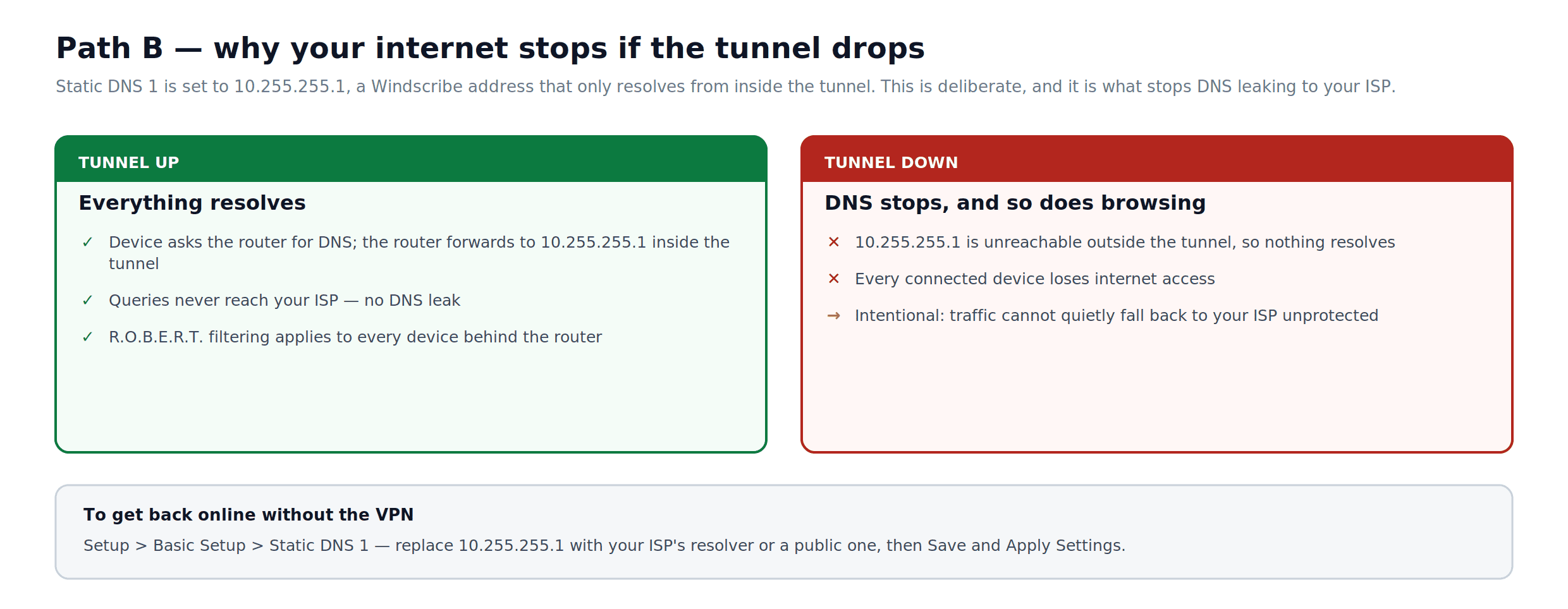DD-WRT DNS Verhalten während der Verbindung und Trennung des Windscribe Tunnels
