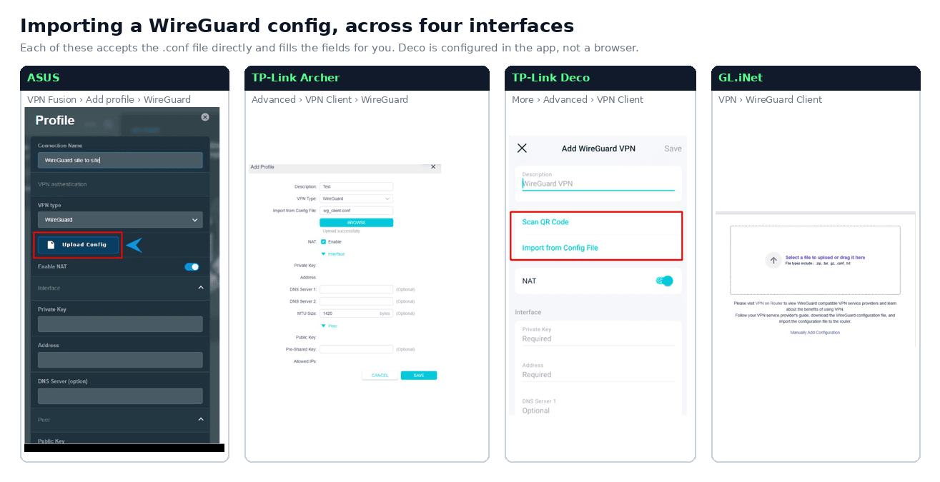 Oberflächen von ASUS, TP-Link Archer, TP-Link Deco und GL.iNet zum Importieren einer WireGuard-Konfigurationsdatei